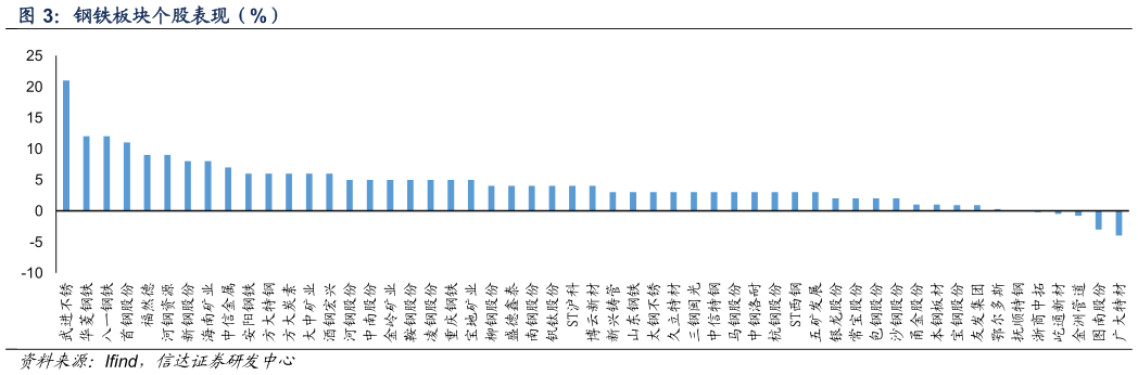 谁知道钢铁板块个股表现（%）