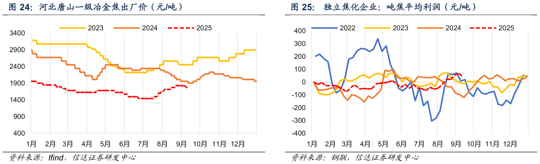 各位网友请教一下独立焦化企业：吨焦平均利润（元吨）