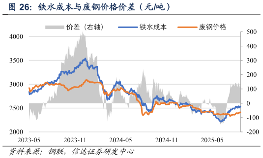 想关注一下铁水成本与废钢价格价差（元吨）