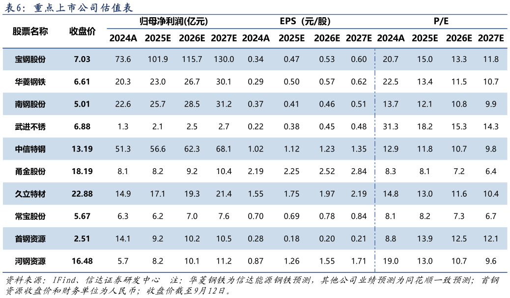 各位网友请教一下重 点 上 市 公 司 估 值 表表