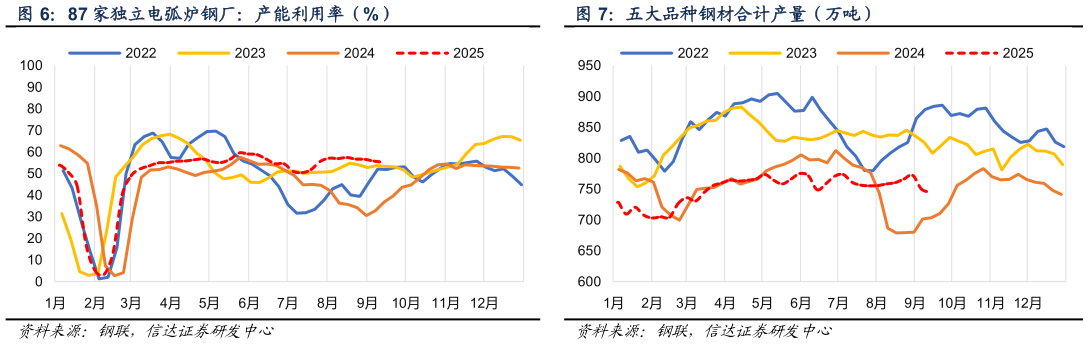 谁能回答87 家独立电弧炉钢厂：产能利用率（%） 247 家钢铁企业：高炉产能利用率（%） 五大品种钢材合计产量（万吨）