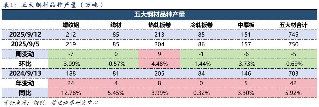 各位网友请教一下五 大 钢 材 品 种 产 量 （ 万 吨 ）