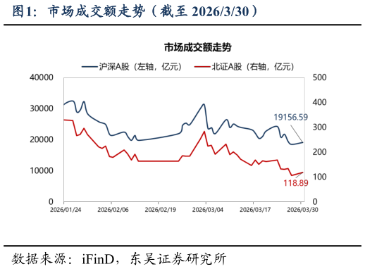 怎样理解市场成交额走势（截至 2026330）