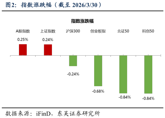 如何解释指数涨跌幅（截至 2026330）