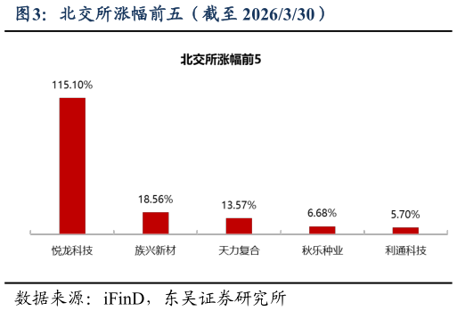 怎样理解北交所涨幅前五（截至 2026330）