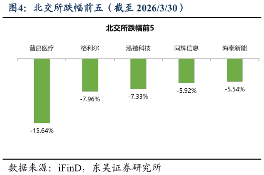 怎样理解北交所跌幅前五（截至 2026330）