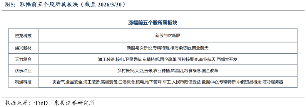如何了解涨幅前五个股所属板块（截至 2026330）