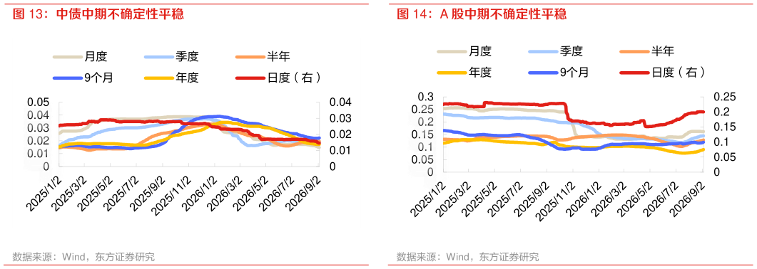 你知道中债中期不确定性平稳 A 股中期不确定性平稳