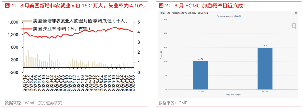 咨询大家9 月 FOMC 加息概率接近六成