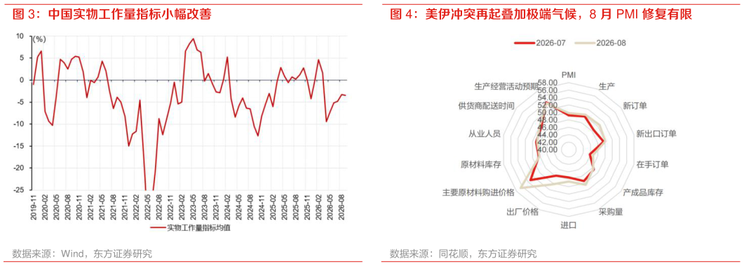 请问一下美伊冲突再起叠加极端气候，8 月 PMI 修复有限