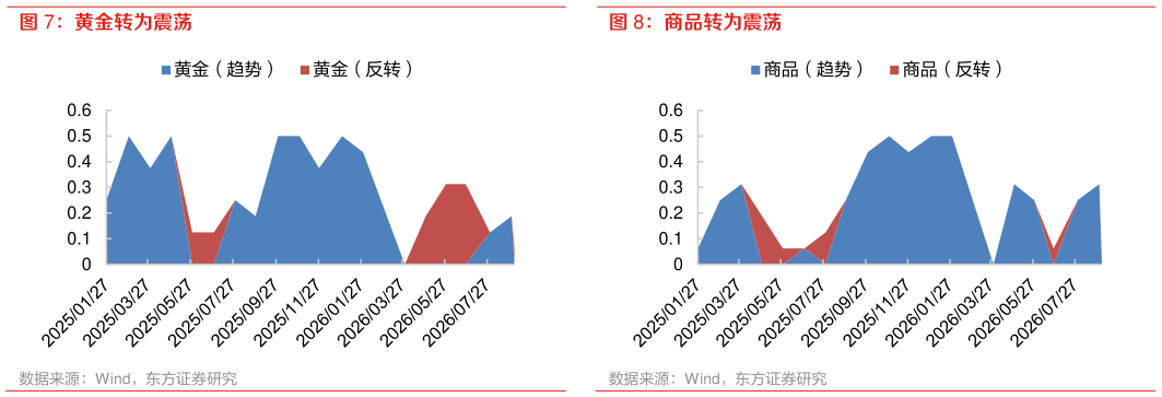 请问一下黄金转为震荡