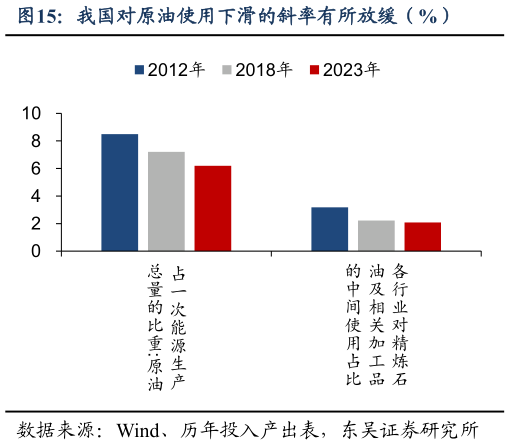 怎样理解我国对原油使用下滑的斜率有所放缓（%）