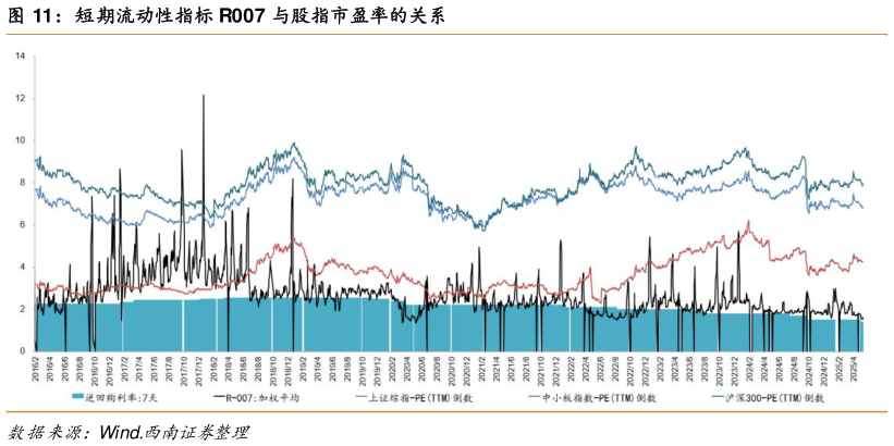 咨询下各位短期流动性指标 R007 与股指市盈率的关系?