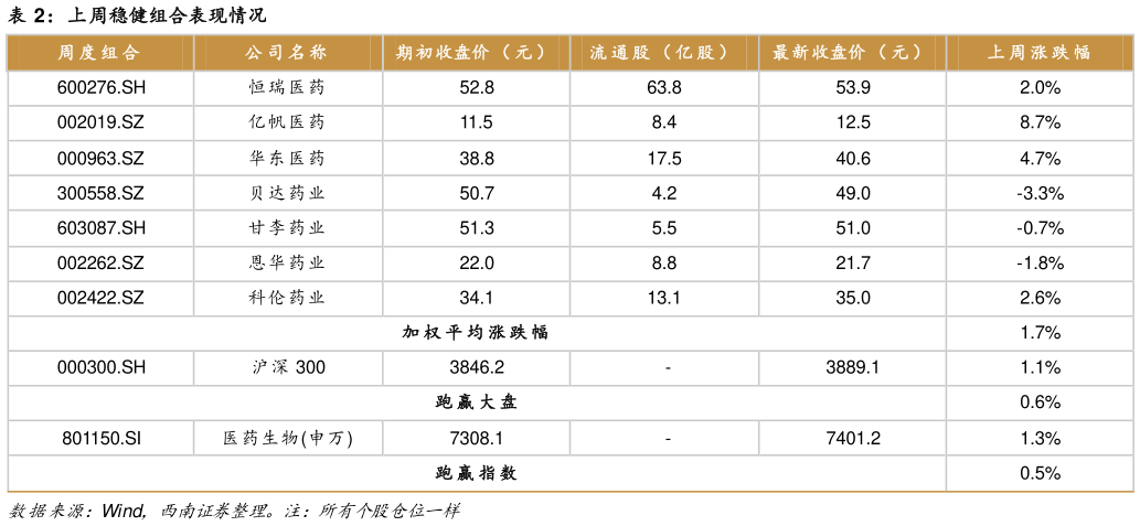 你知道上周稳健组合表现情况?