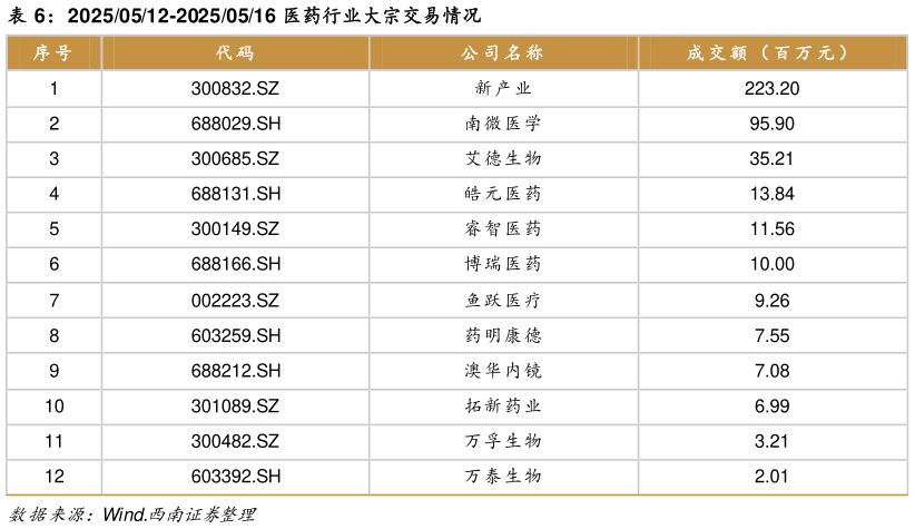 如何了解20250512-20250516 医药行业大宗交易情况