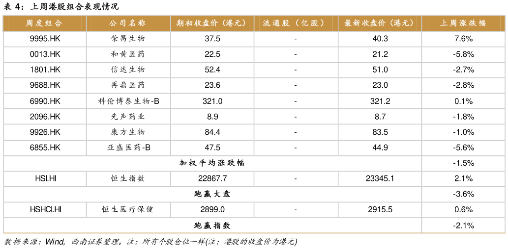 咨询大家上周港股组合表现情况?