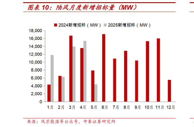 我想了解一下陆风月度新增招标量（MW）