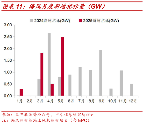 想问下各位网友海风月度新增招标量（GW）