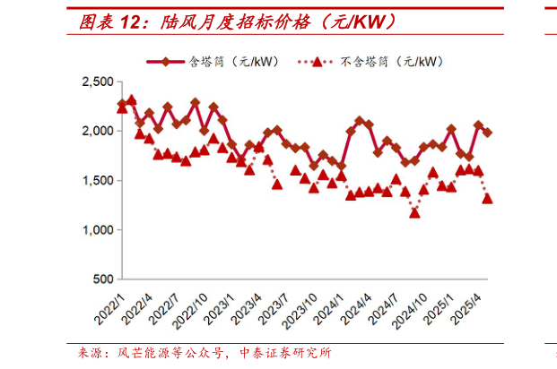 怎样理解陆风月度招标价格（元KW）