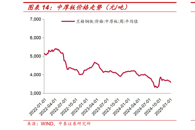 想问下各位网友中厚板价格走势（元吨）