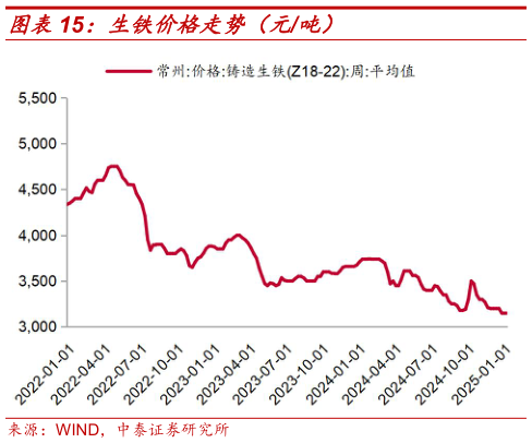 我想了解一下生铁价格走势（元吨）