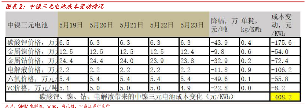 咨询下各位中镍三元电池成本变动情况