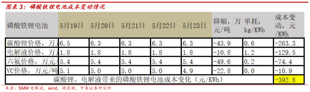 如何看待磷酸铁锂电池成本变动情况
