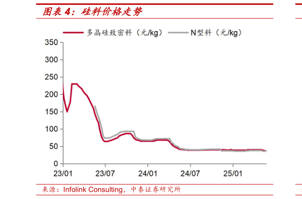 如何解释硅料价格走势