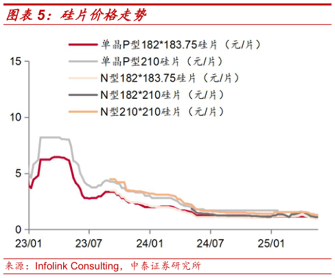 你知道硅片价格走势
