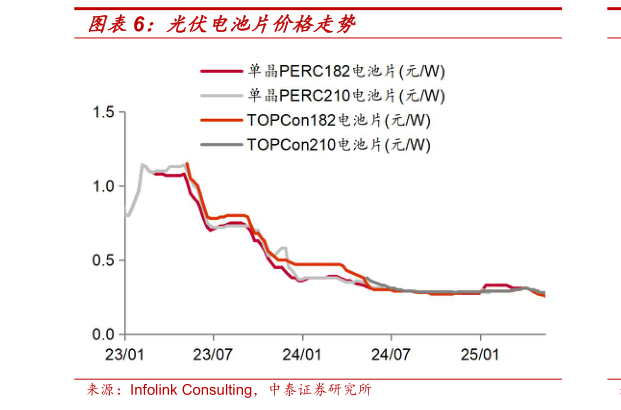想关注一下光伏电池片价格走势