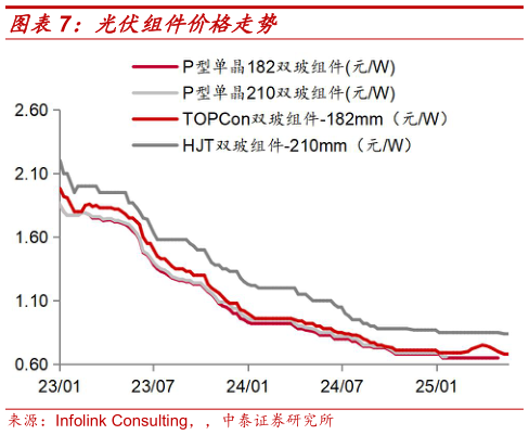 我想了解一下光伏组件价格走势