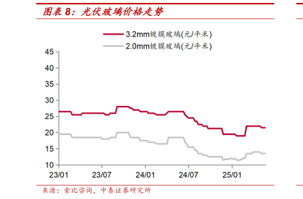 如何看待光伏玻璃价格走势