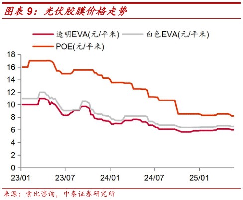 如何解释光伏胶膜价格走势