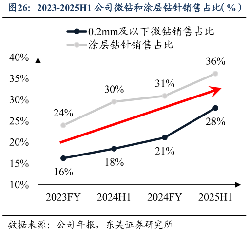 我想了解一下2023-2025H1 公司微钻和涂层钻针销售占比（%）?