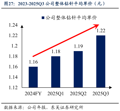 咨询大家2023-2025Q3 公司整体钻针平均单价（元）?