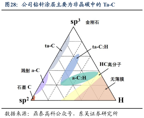 如何了解公司钻针涂层主要为非晶碳中的 Ta-C?