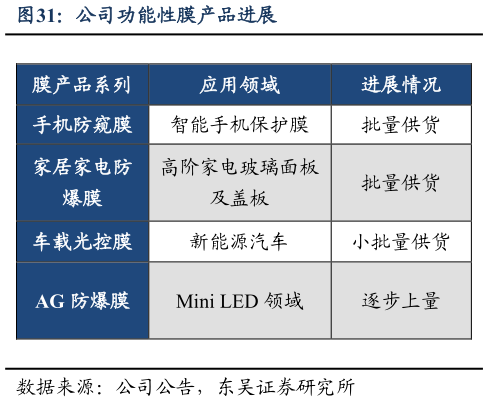 如何看待公司功能性膜产品进展?