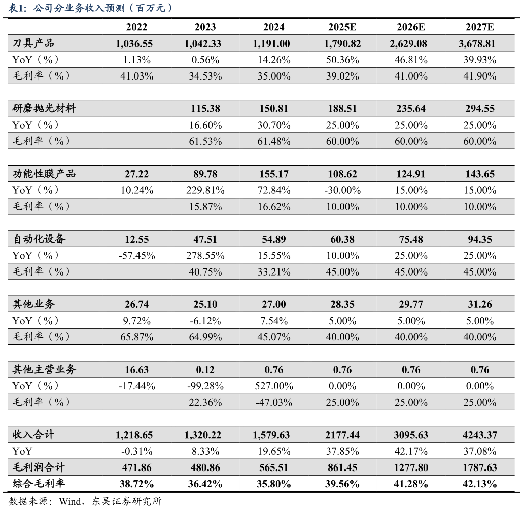 咨询下各位公司分业务收入预测（百万元）?