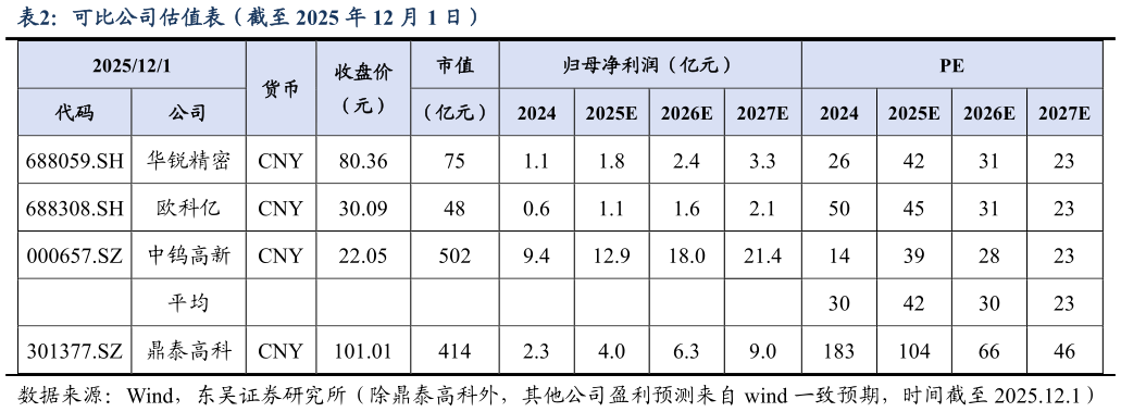 我想了解一下可比公司估值表（截至 2025 年 12 月 1 日）?