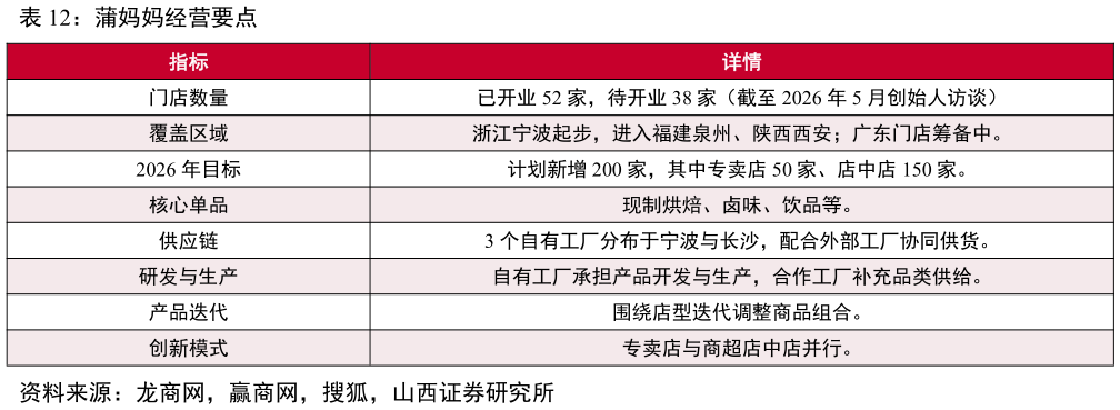 我想了解一下蒲妈妈经营要点