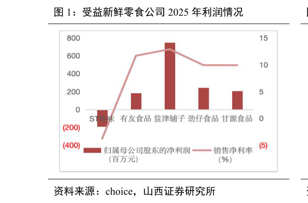 谁知道受益新鲜零食公司 2025 年利润情况