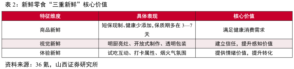 请问一下新鲜零食“三重新鲜”核心价值