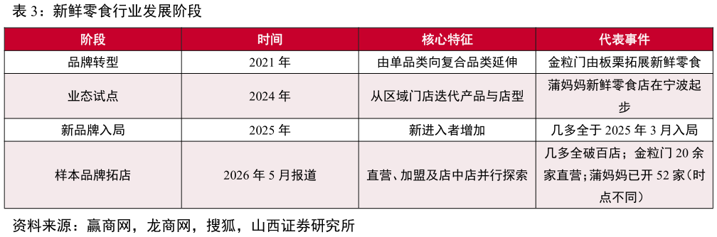 想关注一下新鲜零食行业发展阶段
