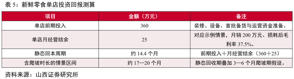 请问一下新鲜零食单店投资回报测算
