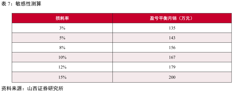 想关注一下敏感性测算