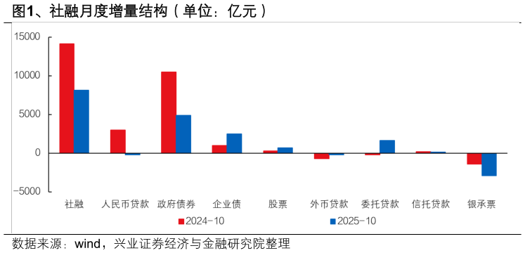 如何解释、社融月度增量结构（单位：亿元）