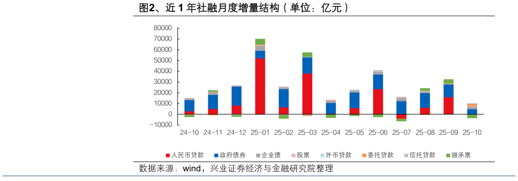 想问下各位网友、近 1 年社融月度增量结构（单位：亿元）?