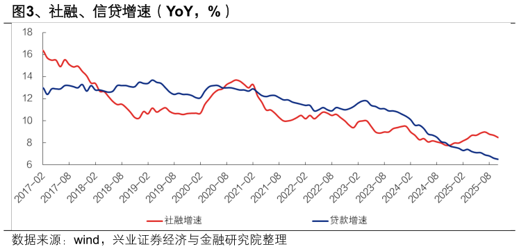 如何了解、社融、信贷增速（YoY，%）?
