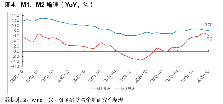 我想了解一下、M1、M2 增速（YoY，%）?