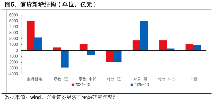 如何解释、信贷新增结构（单位：亿元）?